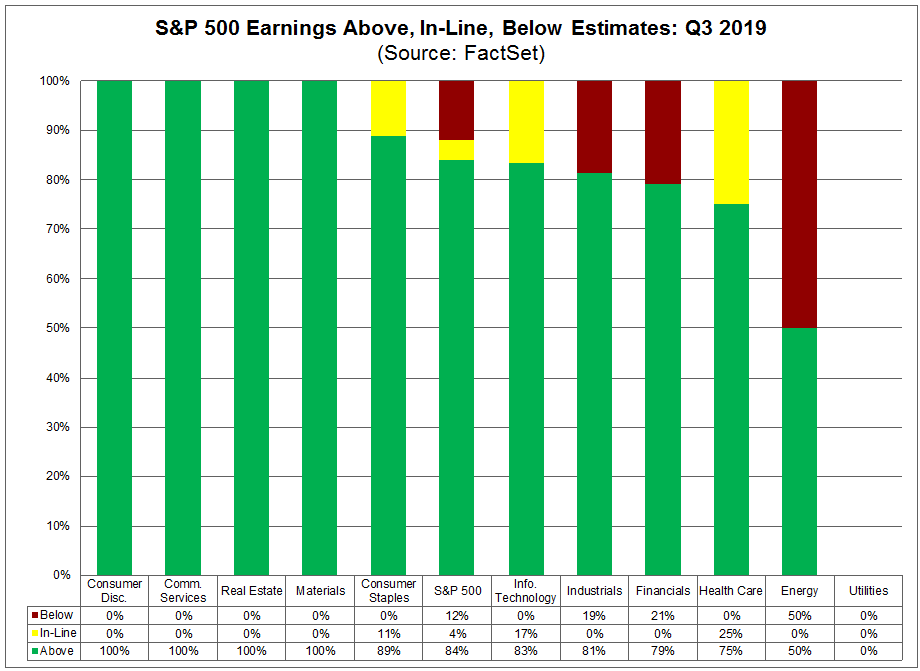 S&P 500 Earnings Season Update: October 18, 2019